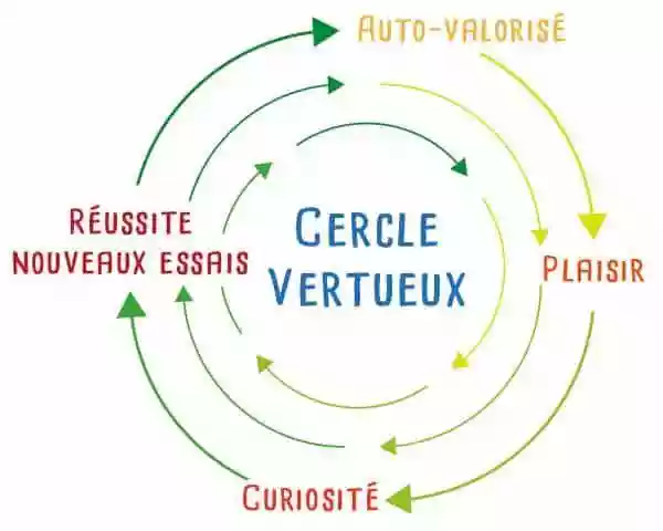 Cercles vertueux